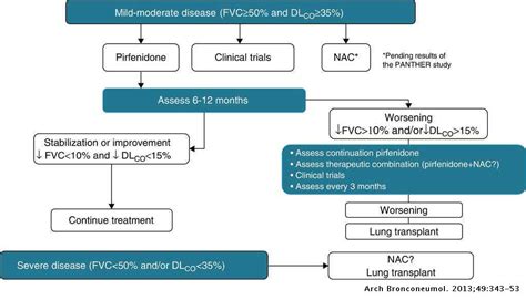 obev|IPF Treatment